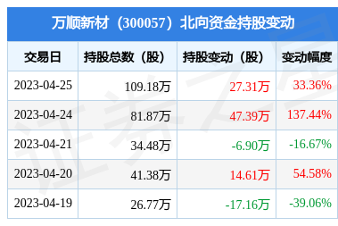 万顺新材(300057):4月25日北向资金增持27.31万股