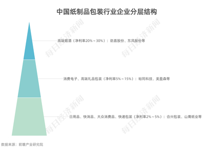 纸袋出厂价5毛钱一个,一年卖出9亿个