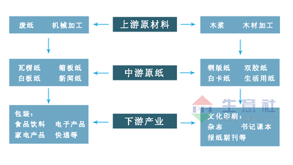 生意社:2021年造纸行业震荡前行 整体走势较好
