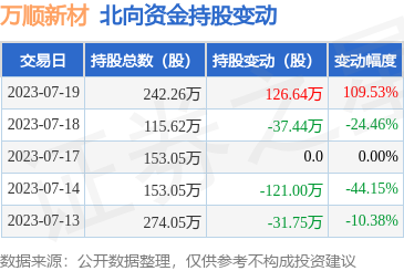 万顺新材北向资金增持126.64万股，包装材料与纸制品加工行业前景可期